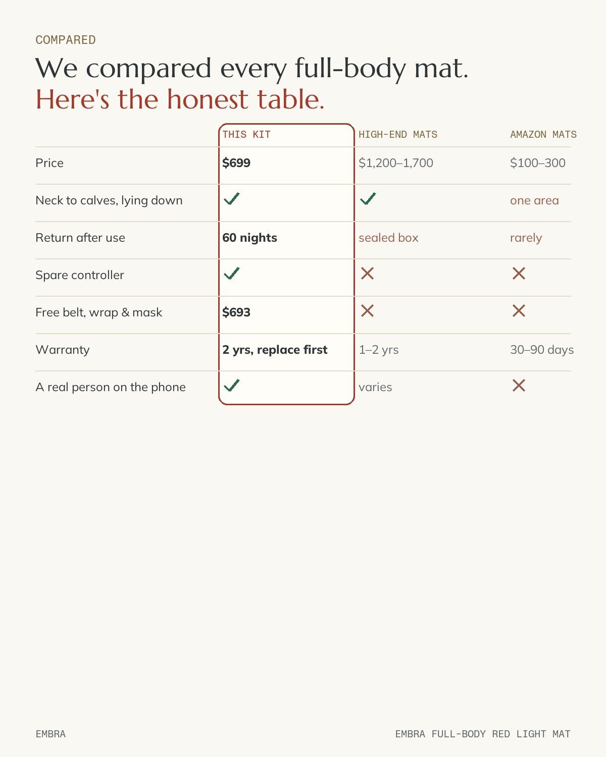 Compared with high-end and Amazon mats